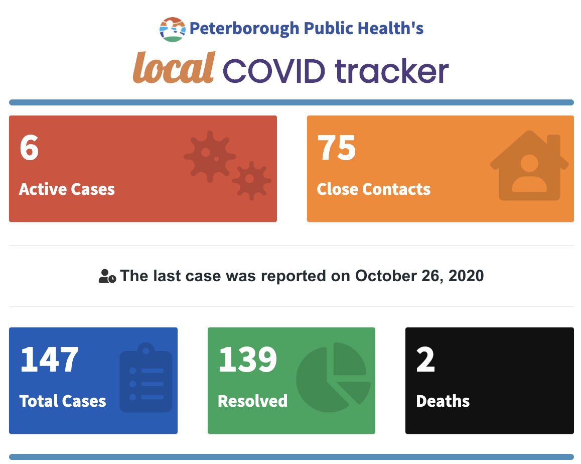 Peterborough Public Health\’s data for Oct. 28.