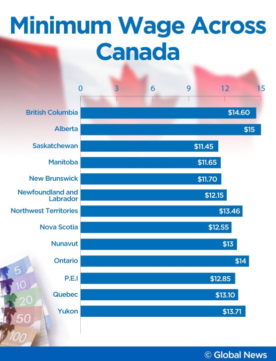 Minimum wage in Saskatchewan goes up 13 cents Oct. 1, remains lowest in