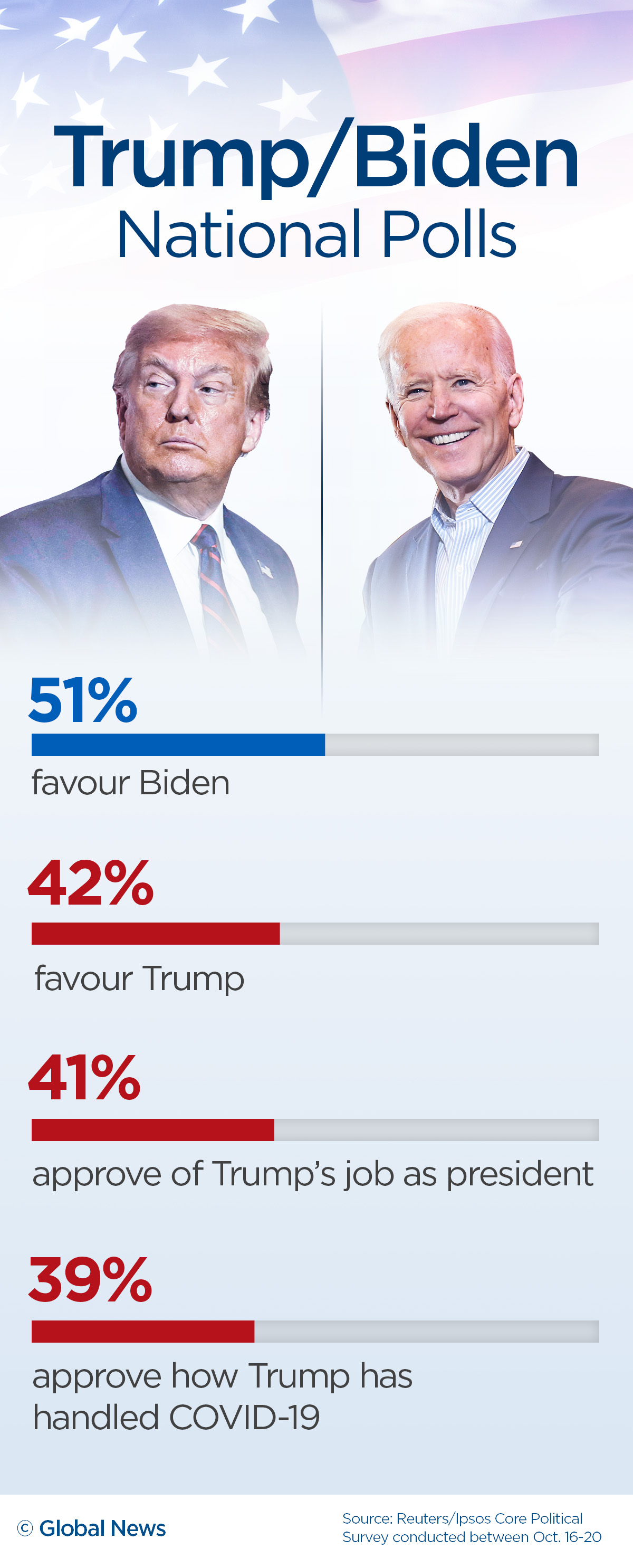 Here is where Trump, Biden stand in the polls 1 week from U.S. election