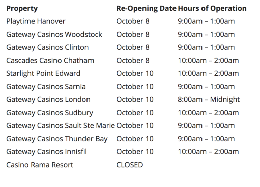 A full list of scheduled reopening dates for Gateway Casinos’ Ontario locations.