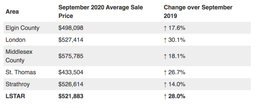 The average sale price of homes for September 2020, according to the London and St. Thomas Association of Realtors.