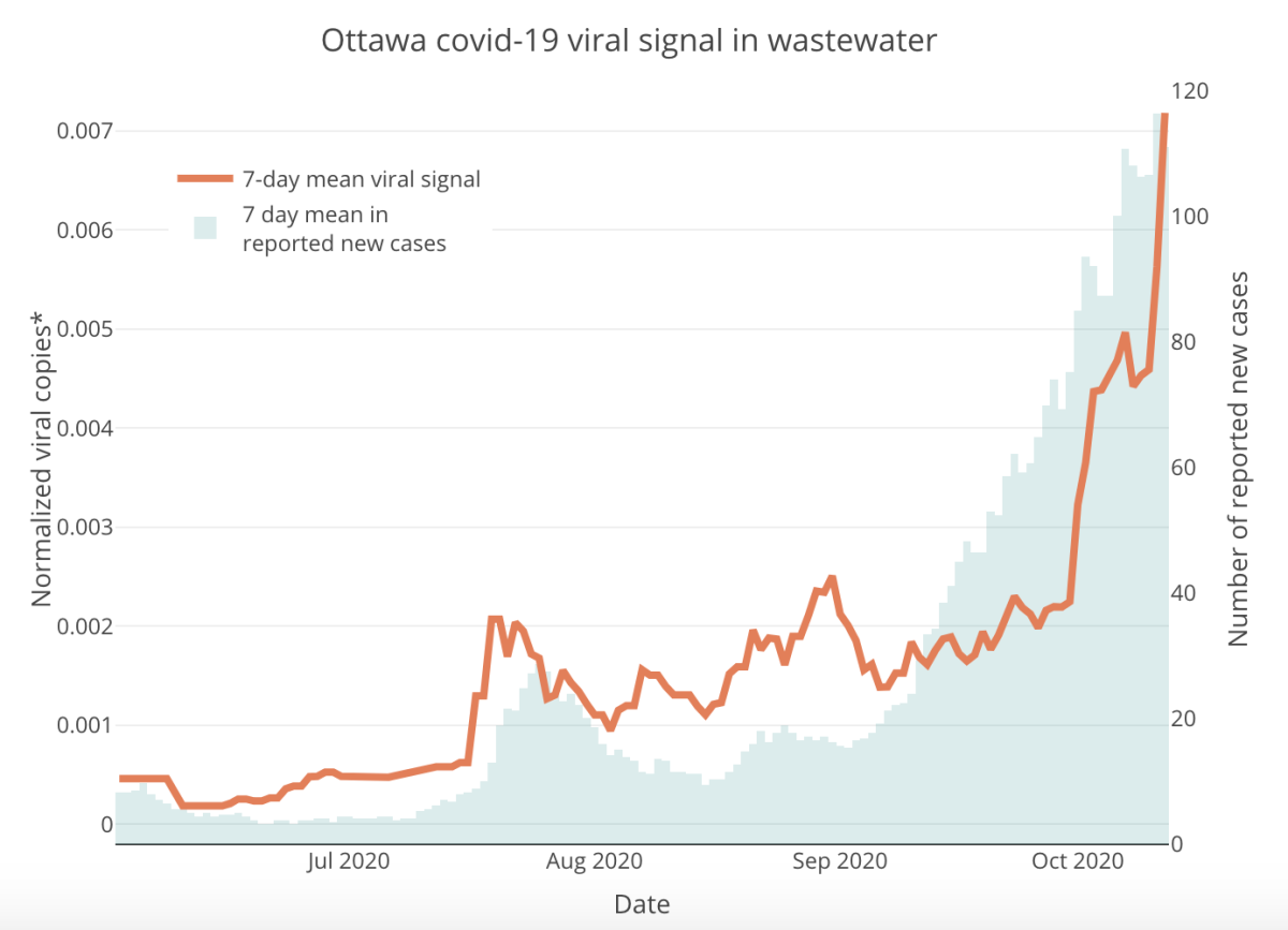 Data from CHEO Research Institute and the University of Ottawa shows a spike in viral signal detected in the city’s wastewater samples, as of Oct. 12