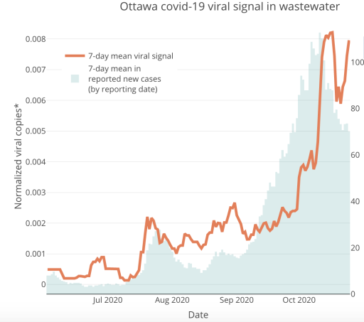 Wastewater data tracking the level of COVID-19 viral signal in Ottawa as of Oct. 25, 2020.