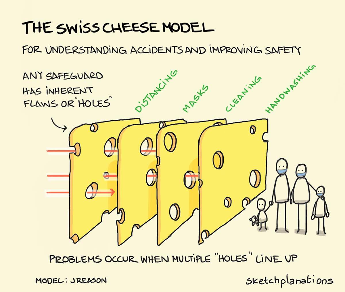 The Swiss Cheese Model for understanding accidents and improving safety