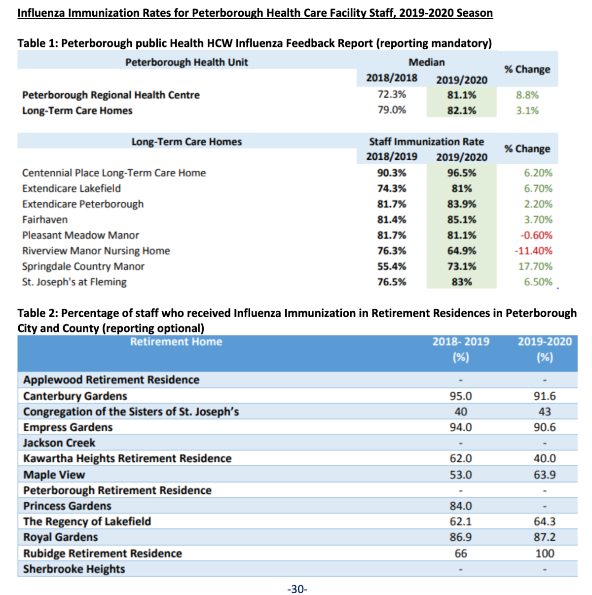 The health unit notes PRHC has held several internal flu shot programs, along with incentivizing staff to get a flu shot.