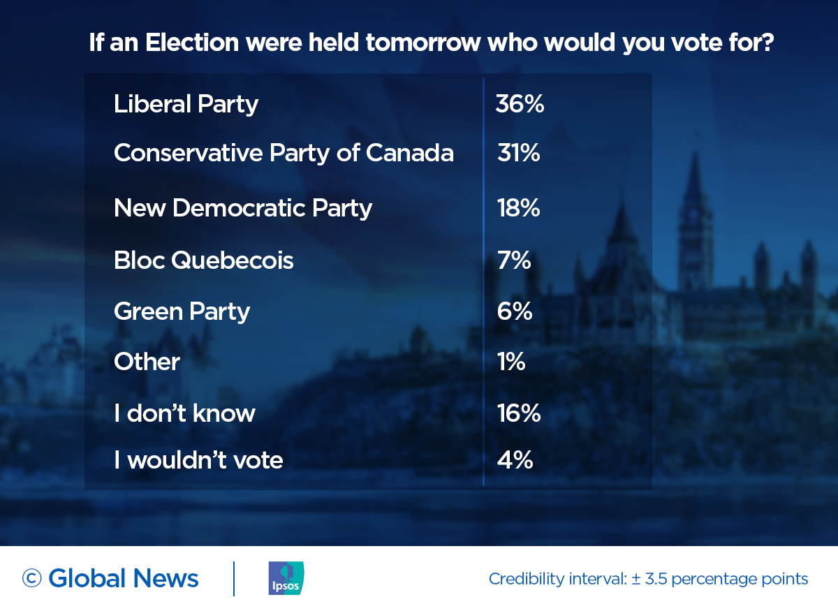 Federal Liberals see small boost after throne speech: Ipsos poll - image