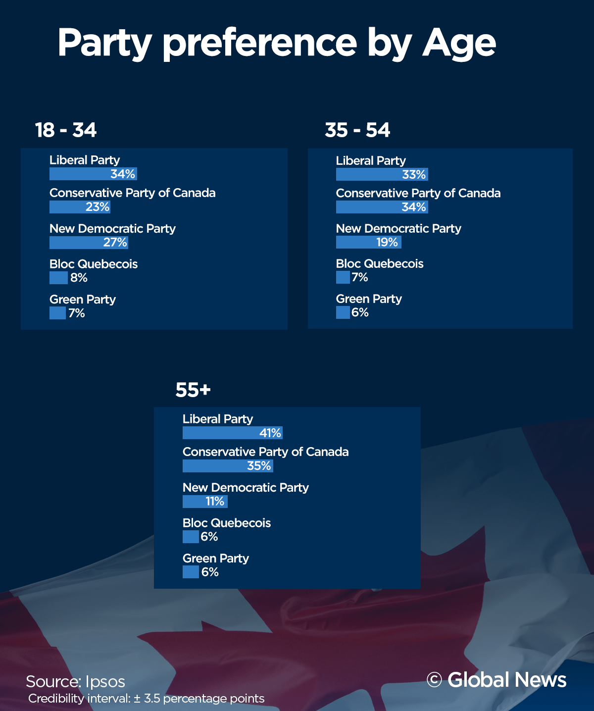 Federal Liberals see small boost after throne speech: Ipsos poll - image