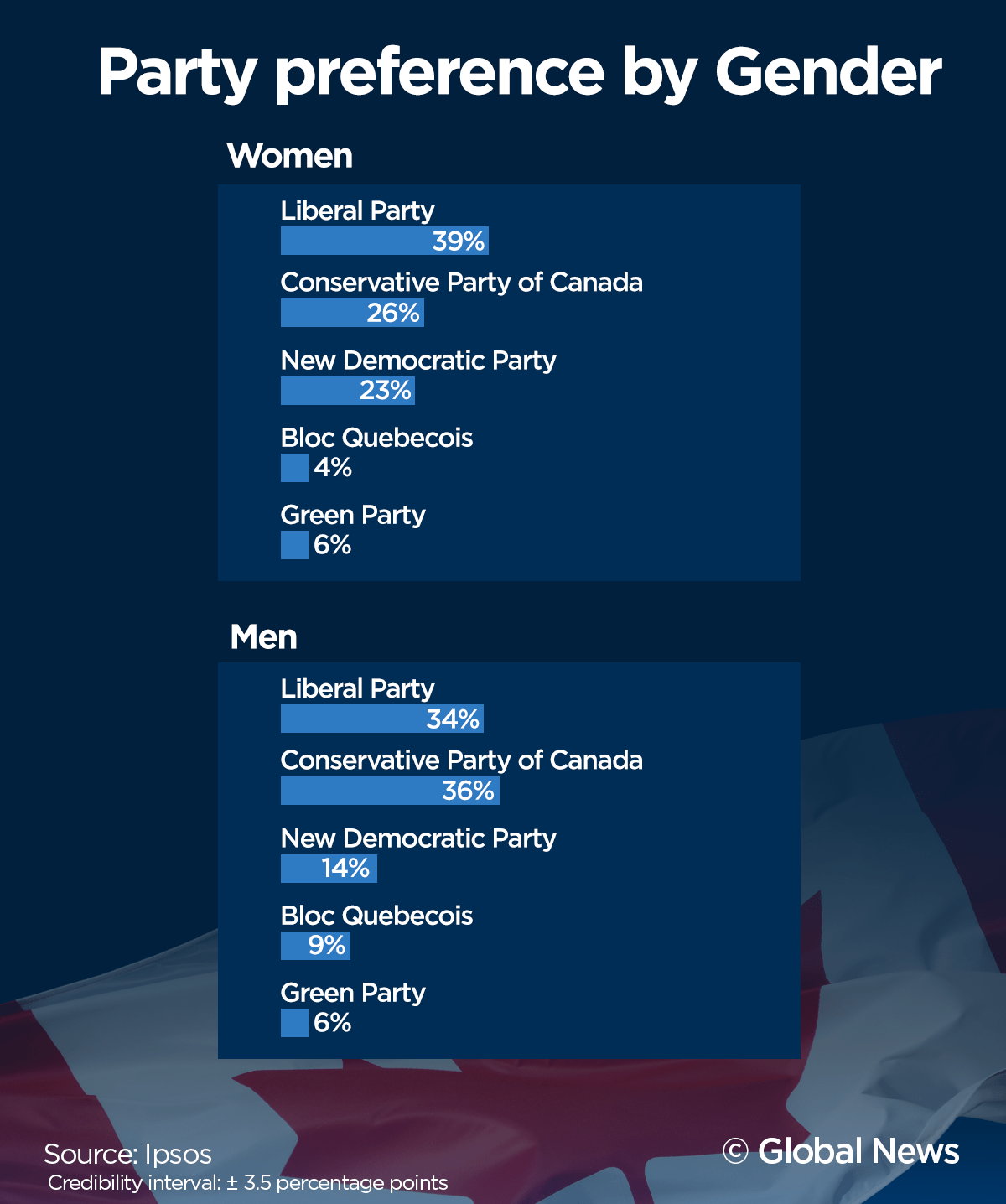 Federal Liberals see small boost after throne speech: Ipsos poll - image