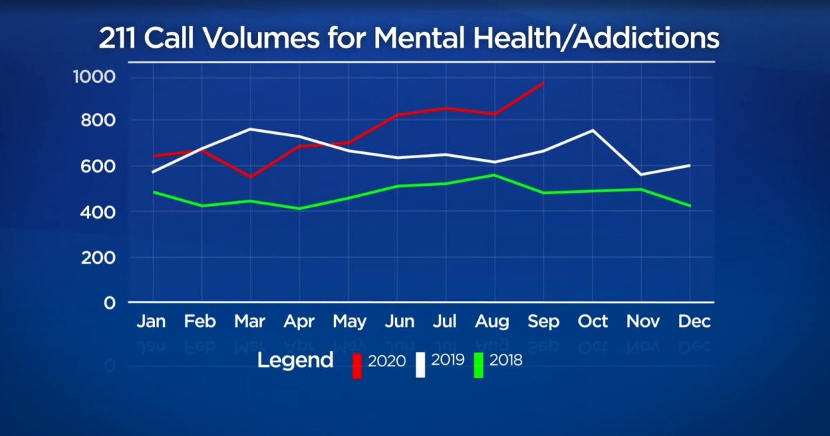The demand for mental health supports was already high at the outset of 2020. But the numbers continue to grow dramatically.