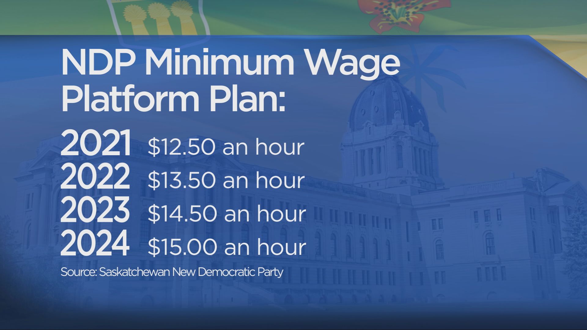 Saskatchewanians Argue For And Against Higher Minimum Wage | Globalnews.ca