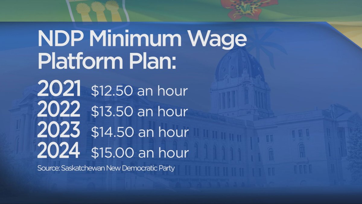 Saskatchewanians argue for and against higher minimum wage Globalnews.ca