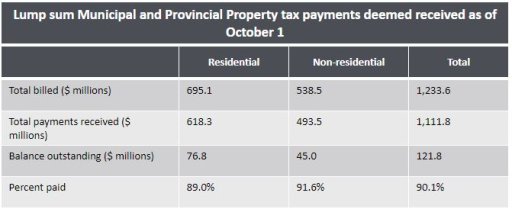 Numbers provided to Global News breaking down the lump sum payments of property tax as of the Sept. 30 deadline.