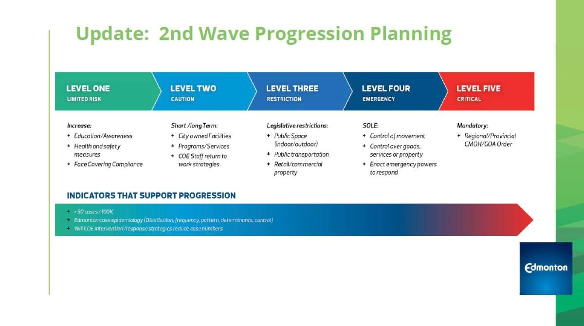 Courtesy, City of Edmonton