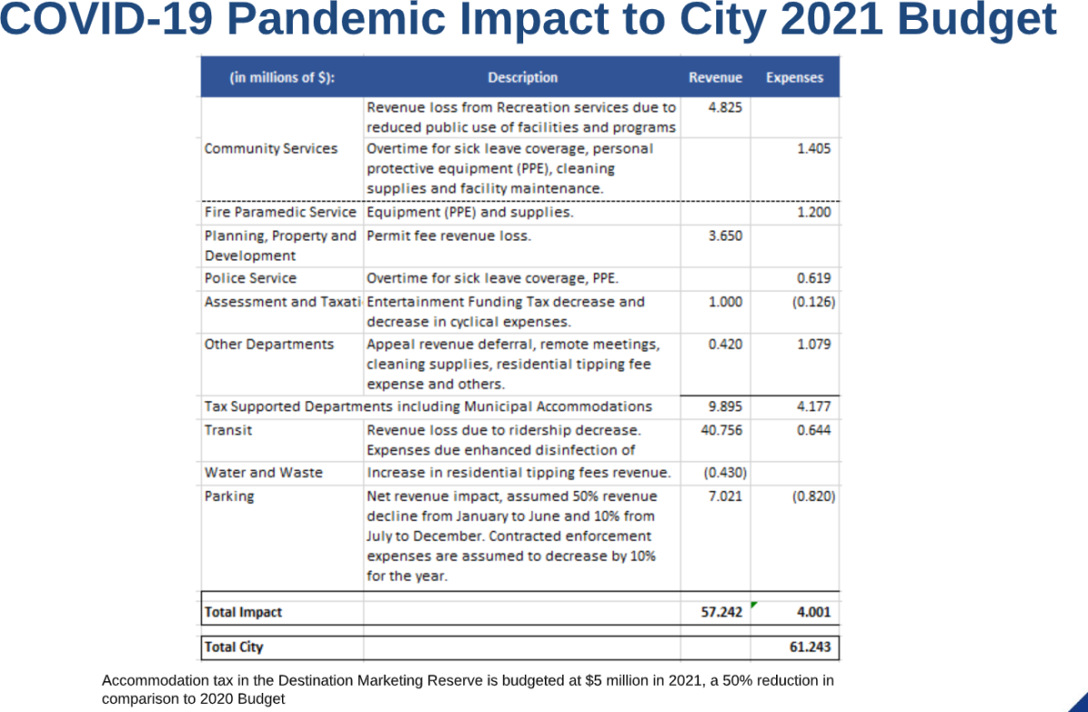 The impact of COVID-19 to the City of Winnipeg budget.