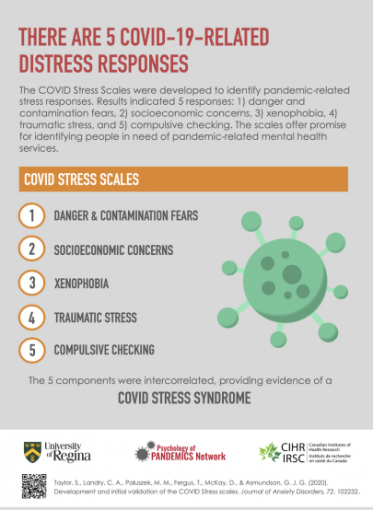 The COVID stress scales assess five core features of COVID-19-related stress.