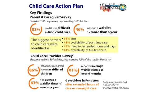 Preliminary child care survey results