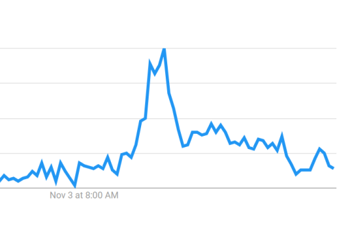 A screenshot of the spike in Google searches for “Elections Canada” on Nov. 3, 2020.