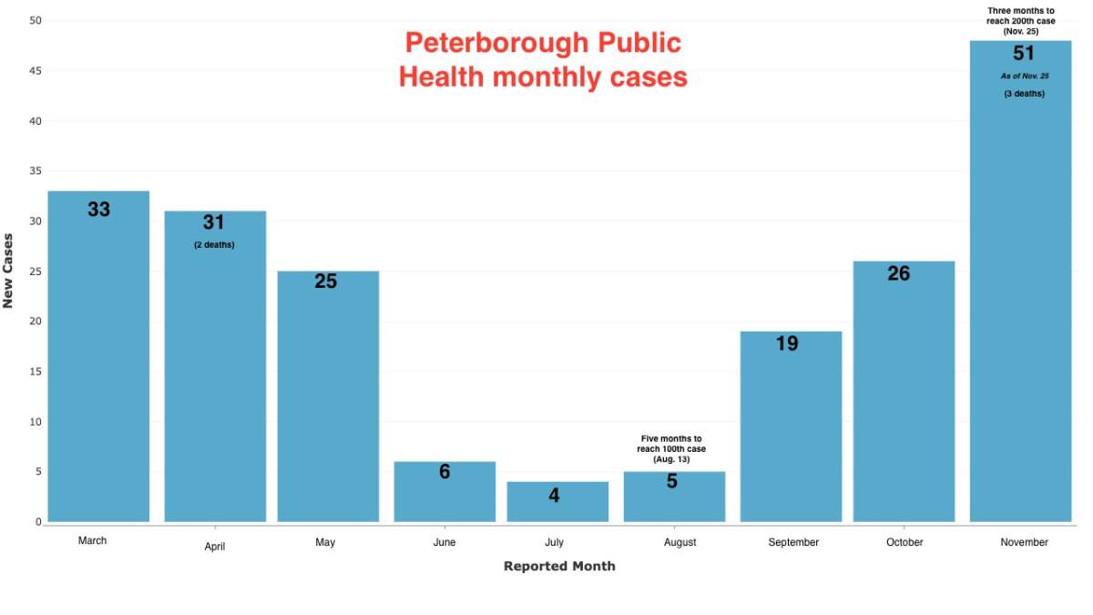 Monthly COVID-19 case data for Peterborough Public Health