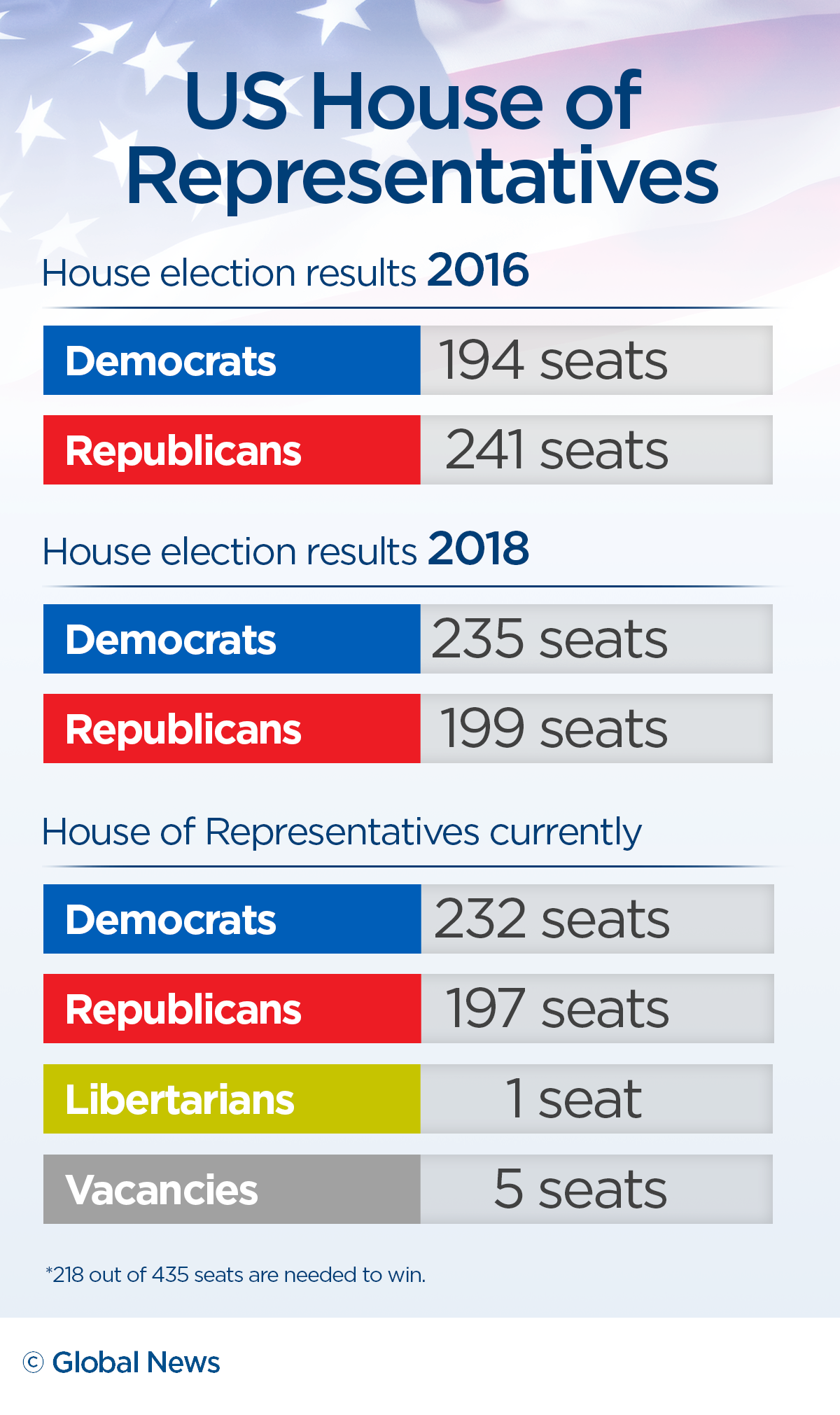 U.S. Election: Republicans Seek To Flip House As Democrats Eye ...