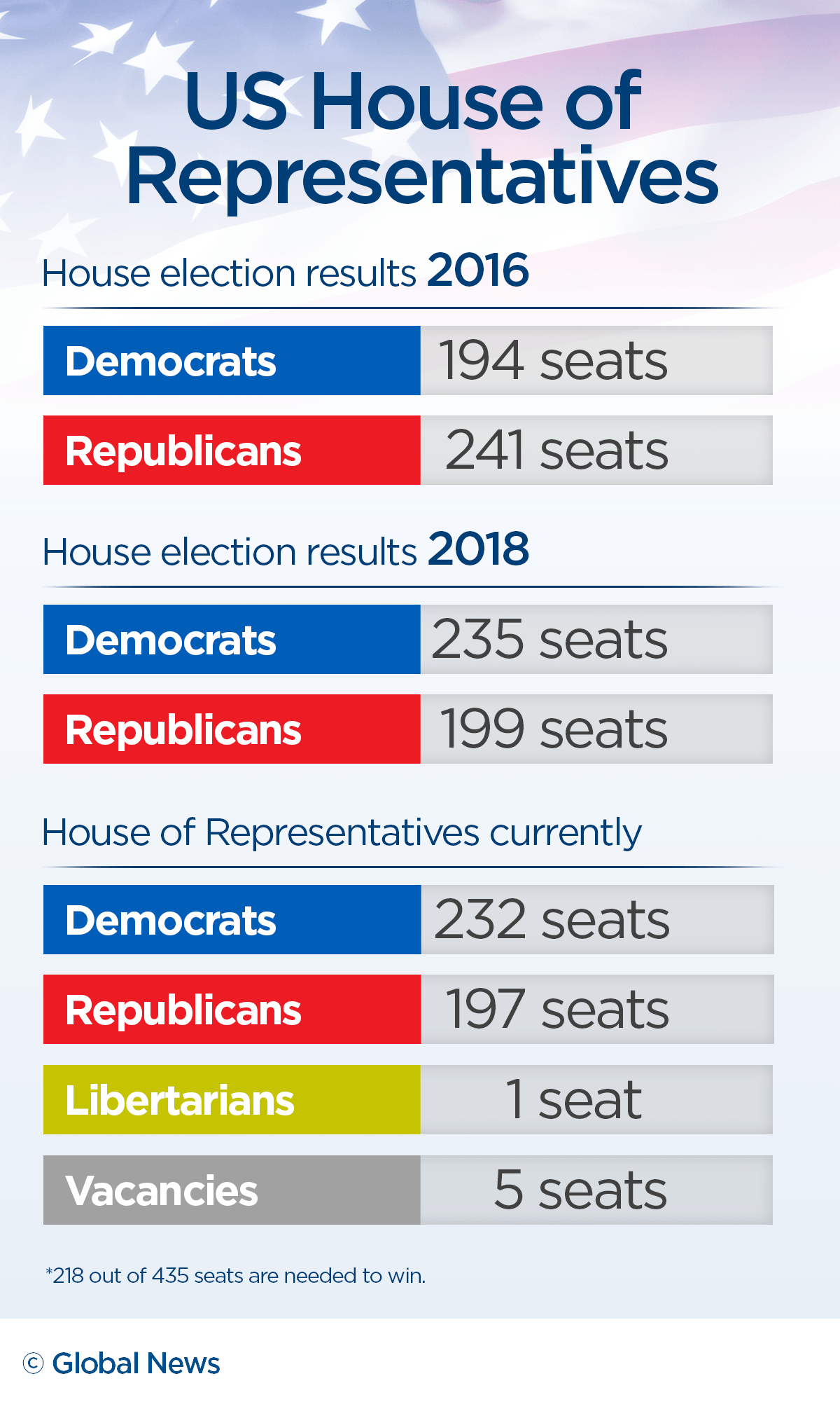 U.S. Election Republicans seek to flip House as Democrats eye