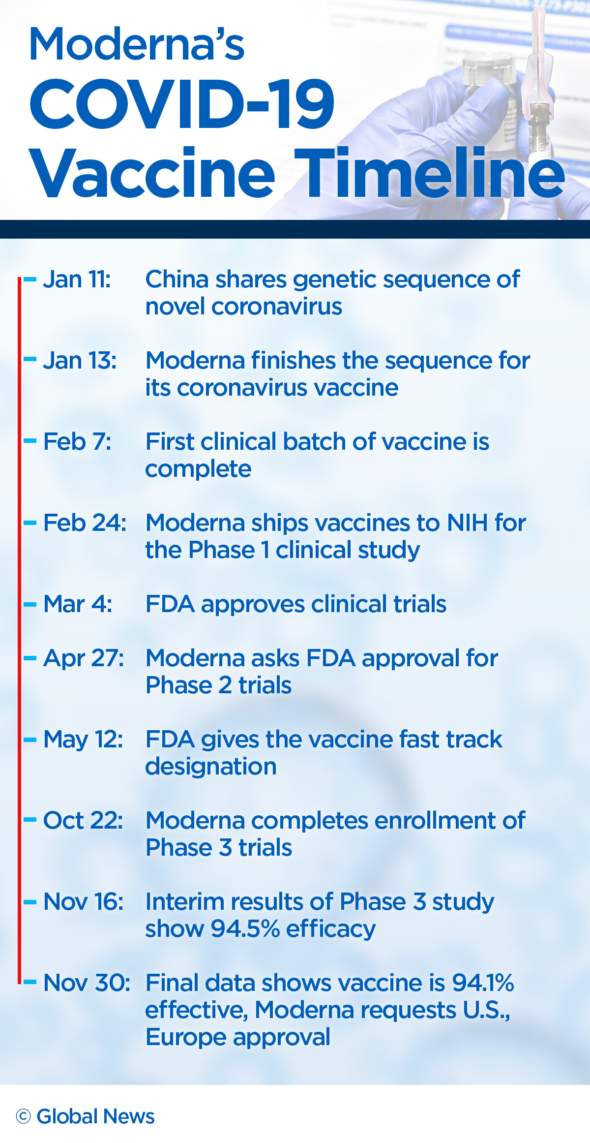 Moderna designed its coronavirus vaccine in 2 days — here’s how - image