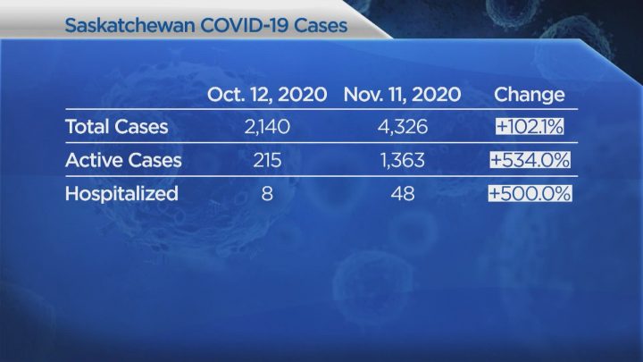 The number of Saskatchewan’s active COVID-19 cases jumped 534 per cent in the last month.
