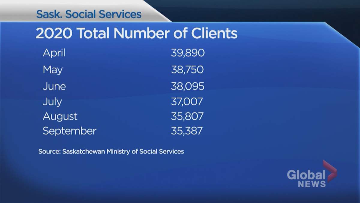Total number of households who received benefits through Saskatchewan Income Support (SIS), Saskatchewan Assured Income for Disability (SAID), Saskatchewan Assistance Program (SAP) or Transitional Employment Allowance (TEA).