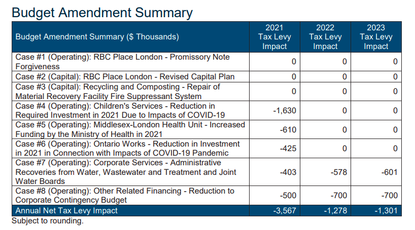 The eight significant revisions to the 2021 budget.
