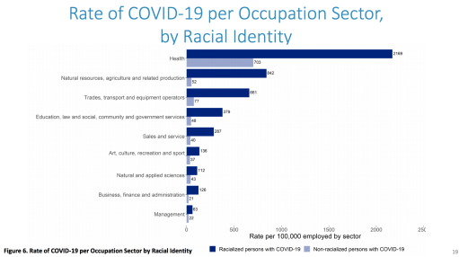 A graph from Ottawa Public Health’s report on COVID-19 and racial identity in Ottawa, released Nov. 2020, shows the disproportionate rate at which racialized healthcare workers tested positive for the coronavirus.