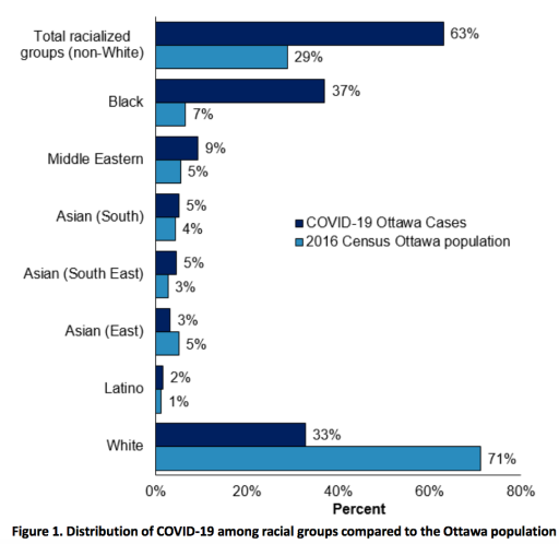 A graph from Ottawa Public Health’s report on COVID-19 and racial identity, released Nov. 2020, shows how vastly overrepresented Black residents are in the city’s infection rates.