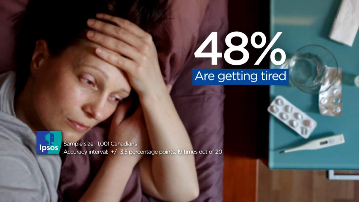Canadians showing coronavirus fatigue, though most still support government measures: poll - image