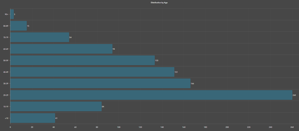 Data shows the age demographic of COVID-19 cases in the Interior Health region is most prevalent in young people aged 20-29