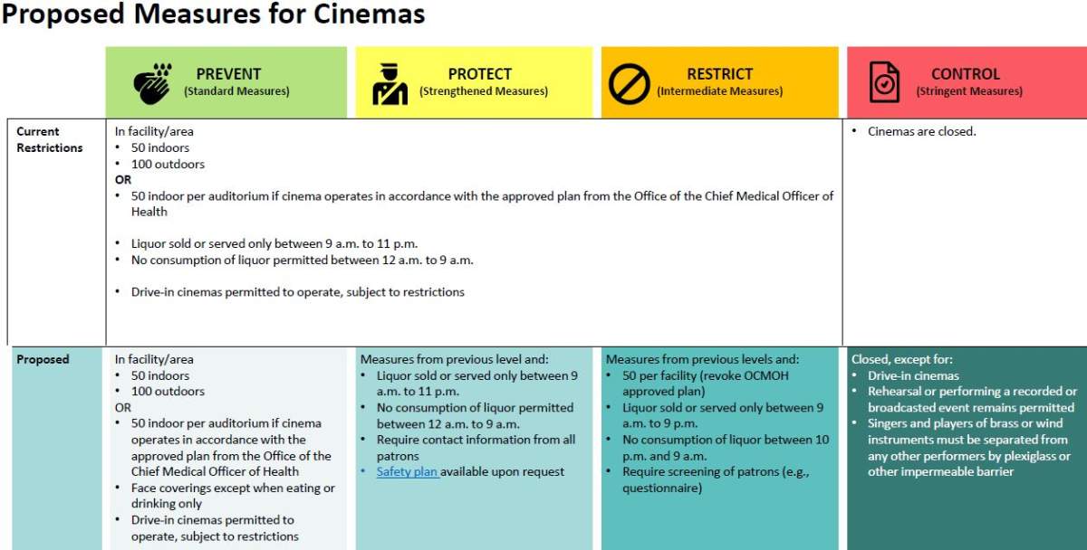 Proposed measures for cinemas