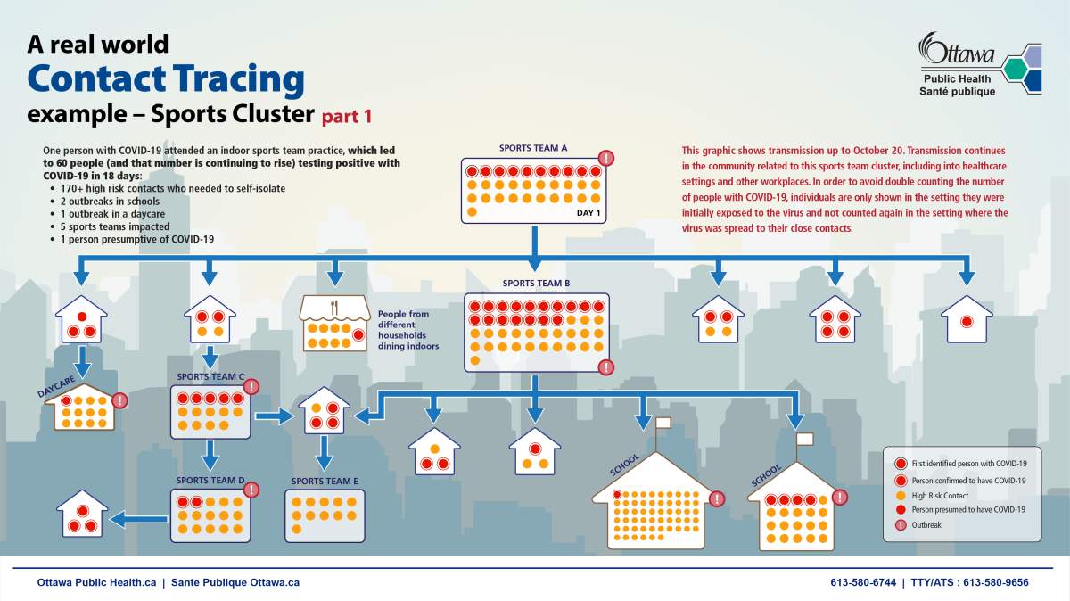 An Ottawa Public Health graphic shows how one person with COVID-19 attending a sports practice led to seven outbreaks and 60 people testing positive.
