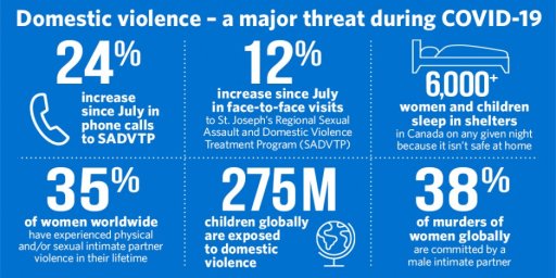 An infographic outlining domestic violence statistics during the COVID-19 pandemic.