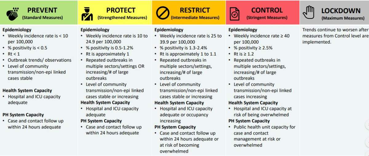 Ontario’s revised thresholds for COVID-19 pandemic plan.