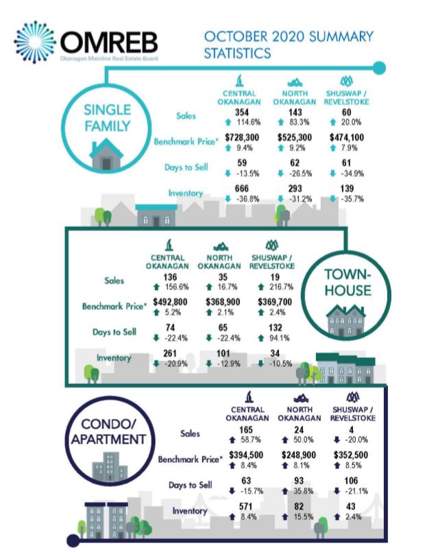 The OMREB has published real estate statistics comparing October 2020 to 2019.