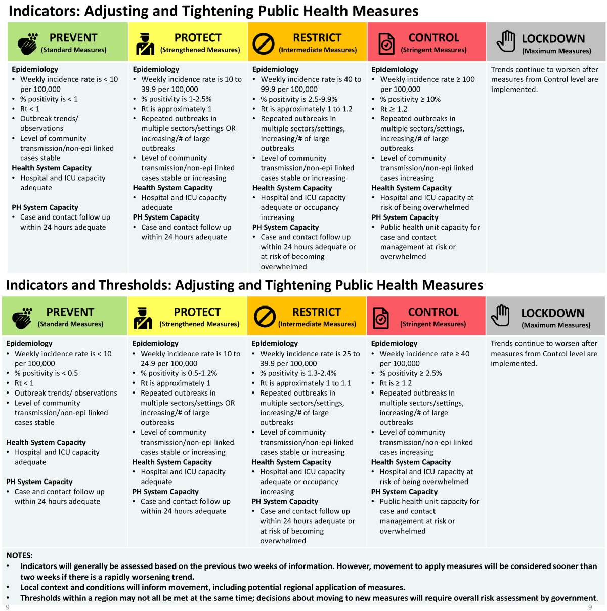 The framework’s old thresholds (top) and new thresholds (bottom).
