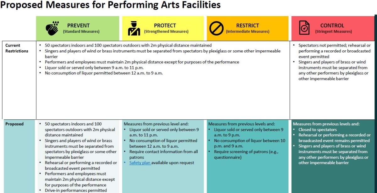 Proposed measures for performing arts facilities