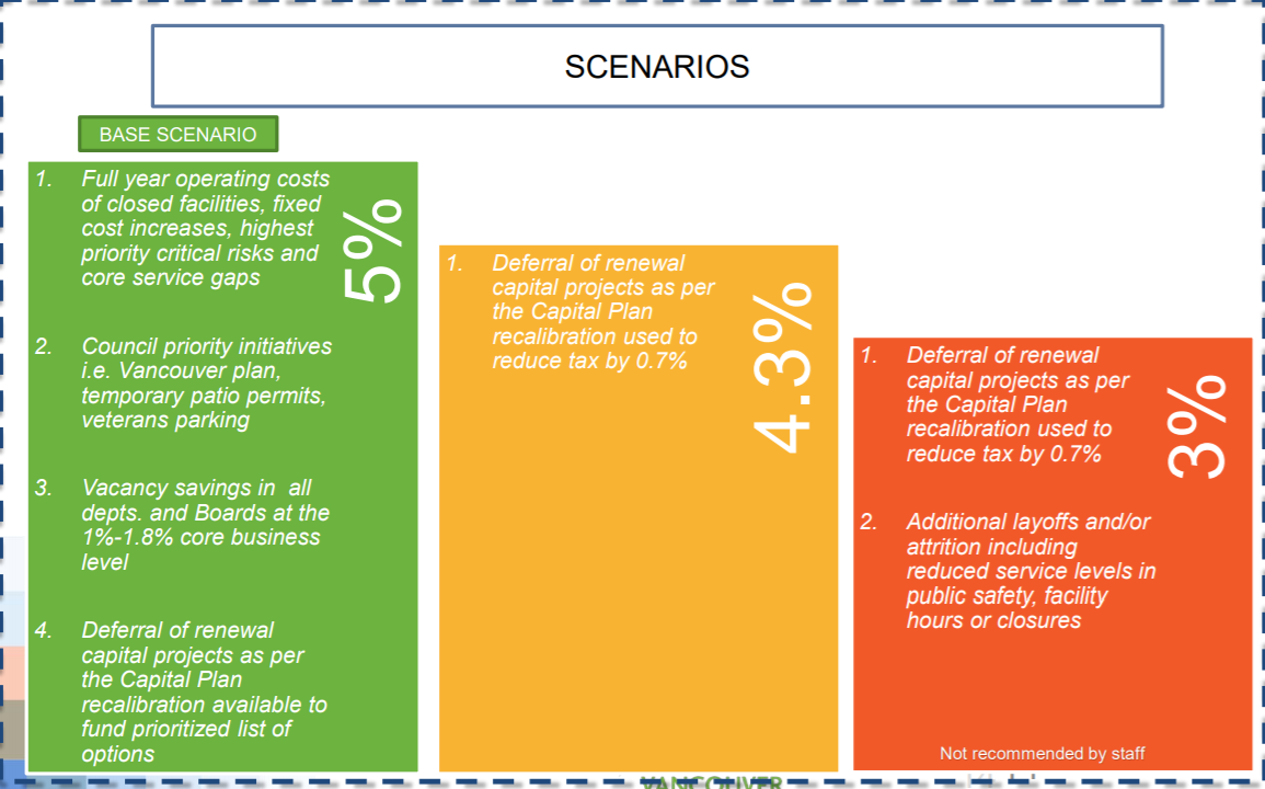 ‘Trade offs’ required to keep Vancouver property tax hike under 12%: city report - image