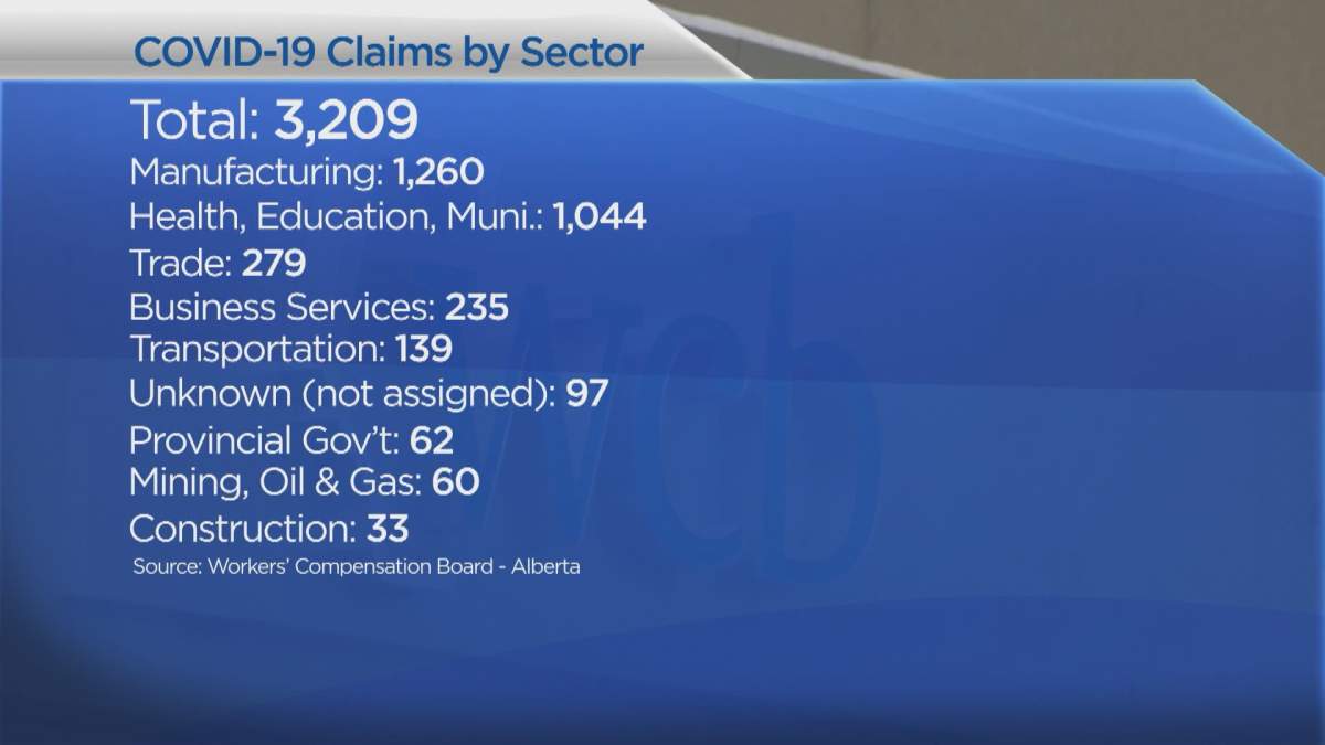 There have been 3,209 total workers’ compensation claims in Alberta related to the COVID-19 pandemic.