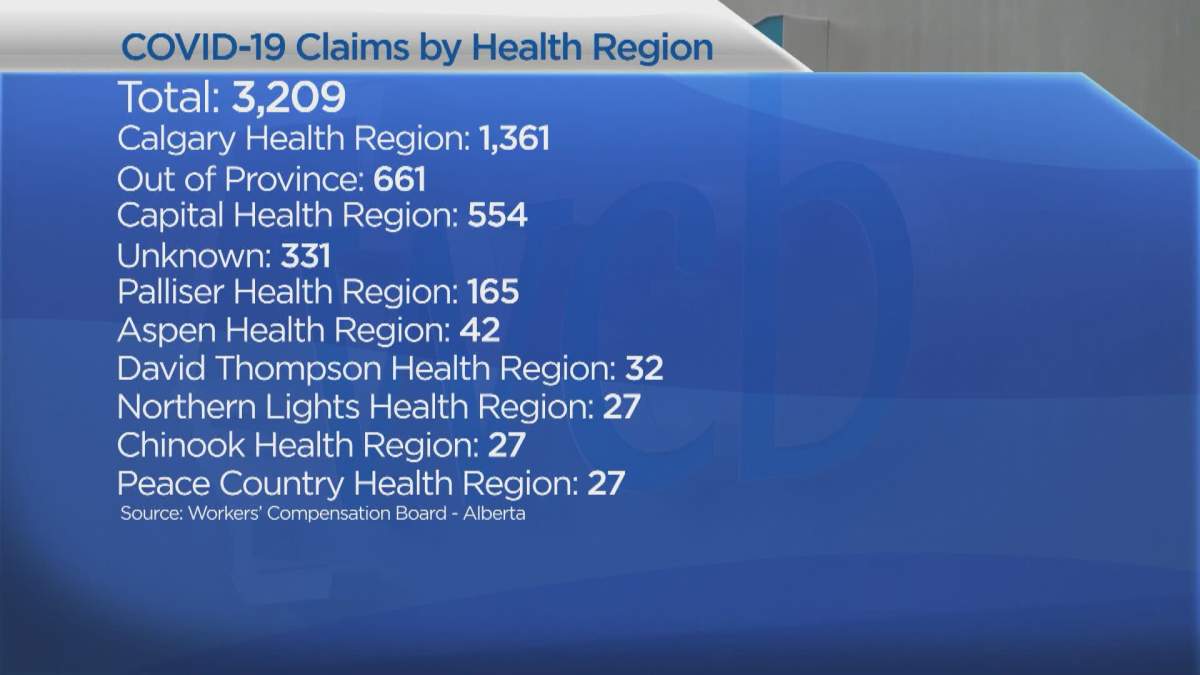 Over 3,200 COVID-19 claims made to Workers’ Compensation Board of Alberta since March - image