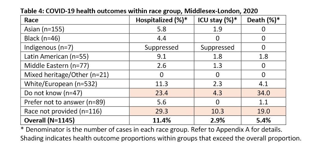 COVID-19 health outcomes within each race group for the London and Middlesex region, Jan. 24 to Oct. 31, 2020.