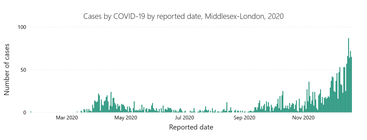 COVID-19 in London-Middlesex by reported date, Jan. 24, 2020 to Dec. 21, 2020.