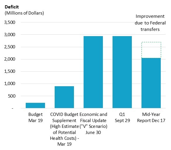 Manitoba says federal transfers have reduced the province’s projected deficit.