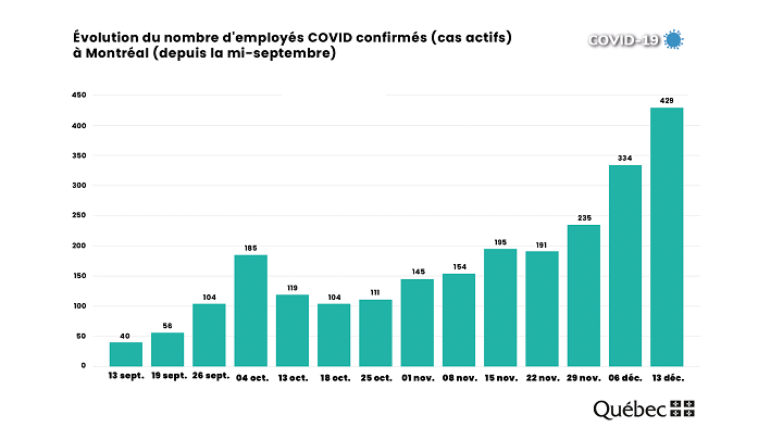 A bar graph shows the number of health-care workers with COVID-19. Courtesy Montreal public health