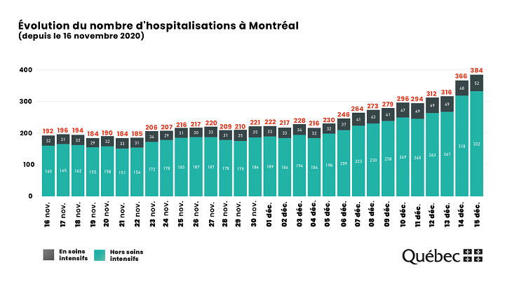 A graphic showing an increase in hospitalizations of COVID-19 patients in Montreal. Courtesy Montreal public health.