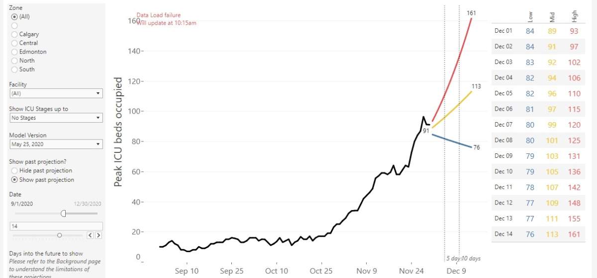 AHS Early Warning System data, obtained by the Alberta NDP, showing modelling for ICU beds in Alberta. Released Tuesday, Dec. 1, 2020.