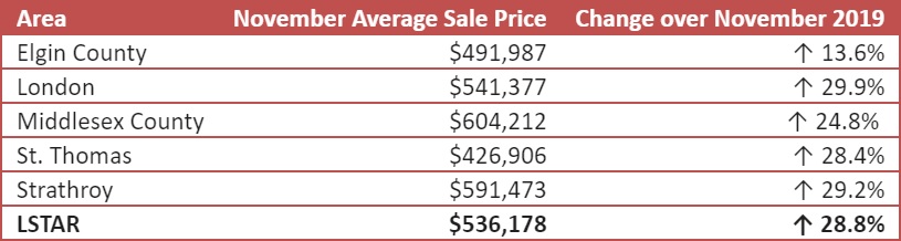 London and St. Thomas Association of Realtors breaks down the average sale price by the region.
