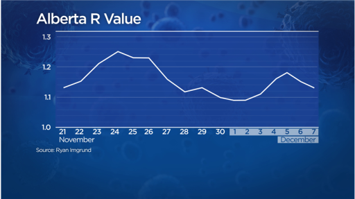 Biostatistician Ryan Imgrund, who calculates R values for Ottawa Public Health, has been calculating Alberta’s R value.